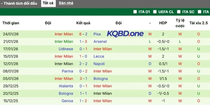 Sức mạnh thi đấu hiện tại của Inter Milan
