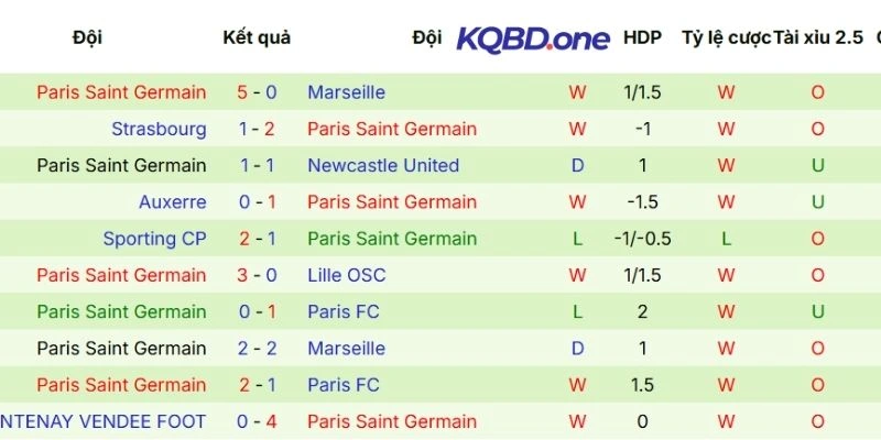 Sức mạnh thi đấu thời điểm này của PSG