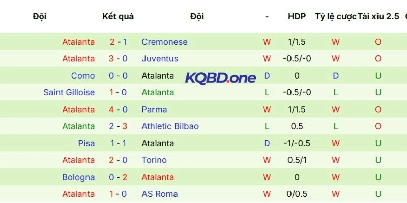 Thành tích 5 lần ra sân gần nhất của Atalanta