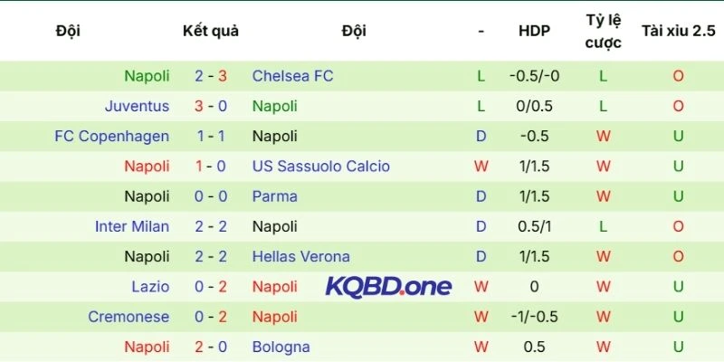 Thành tích thi đấu gần đây của CLB Napoli