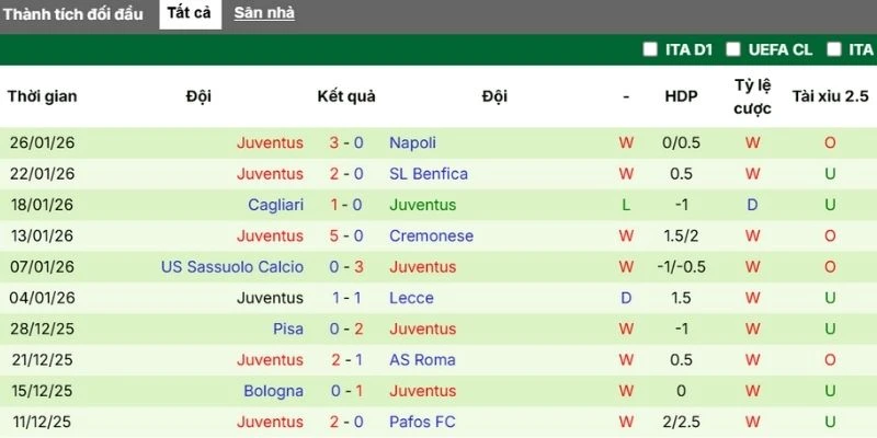 Thành tích thi đấu gần đây của Juventus