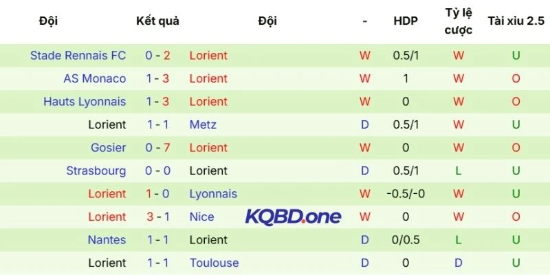 Thành tích thi đấu gần đây của Lorient 