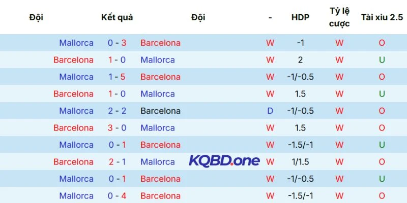 Thống kê các trận gặp nhau trước đó của hai đội
