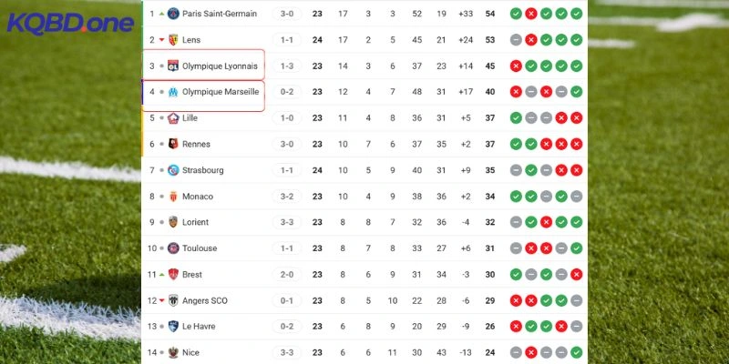 Thứ hạng của Marseille vs Lyonnais tại Ligue 1