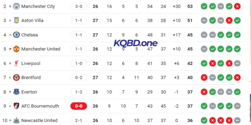 Thứ hạng hiện tại của Manchester City vs Newcastle United tại NHA