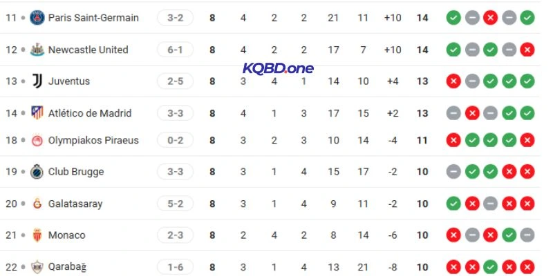 Thứ hạng hiện tại của Newcastle United vs Qarabağ tại Cúp C1