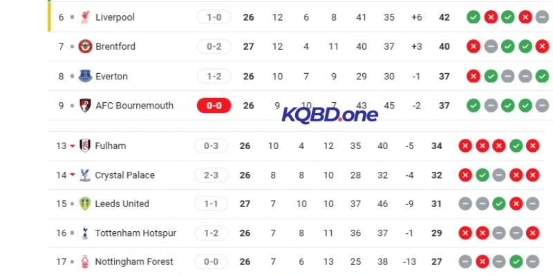 Thứ hạng hiện tại của Nottingham Forest vs Liverpool tại NHA