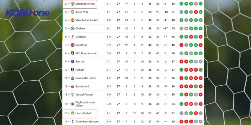 Vị trí hai CLB trên bảng xếp hạng NHA