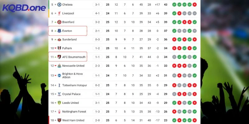 Vị trí hiện tại của Everton và Bournemouth