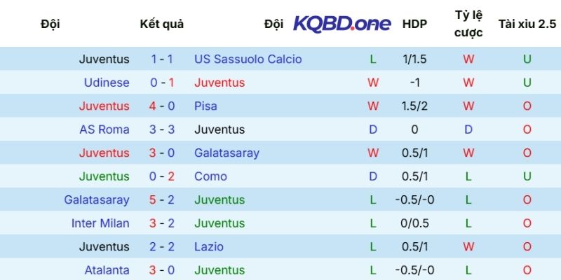 Chuỗi kết quả thi đấu của Juventus gần đây