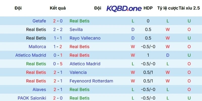 Chuỗi kết quả vừa qua của Real Betis