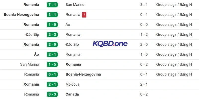 Chuỗi thành tích ra sân gần nhất của Romania