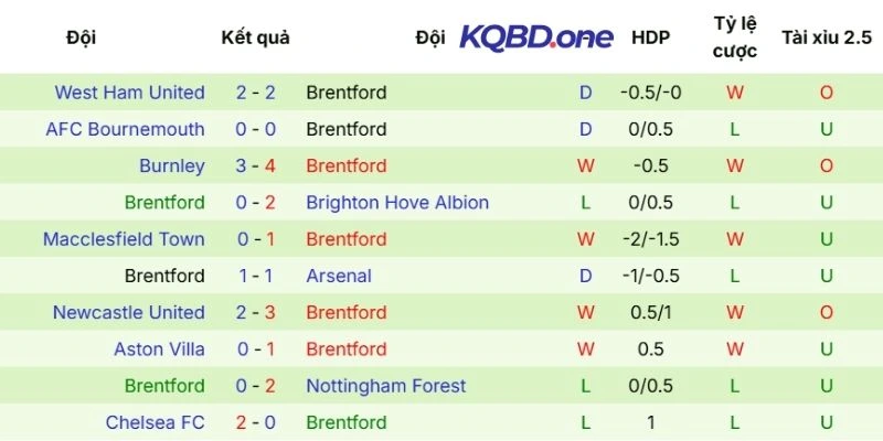 Chuỗi thành tích thi đấu của Brentford