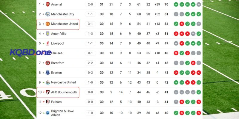 Cục diện vị trí của hai câu lạc bộ trên BXH