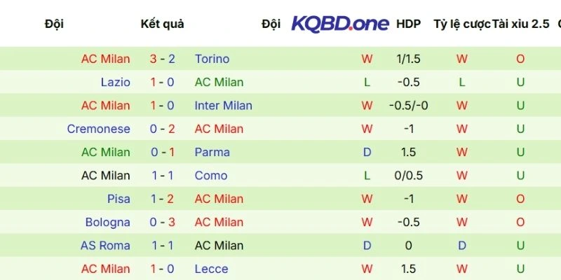 Dấu ấn thi đấu của Milan gần đây