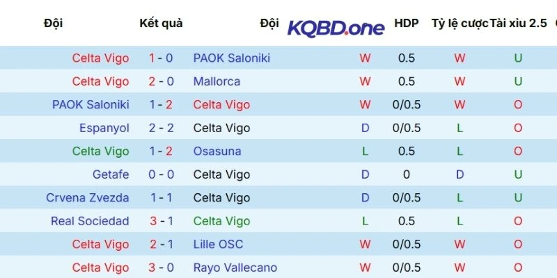 Dấu ấn thi đấu gần đây của Celta Vigo