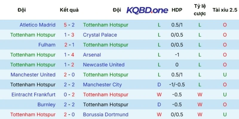 Dấu ấn tranh tài của Tottenham