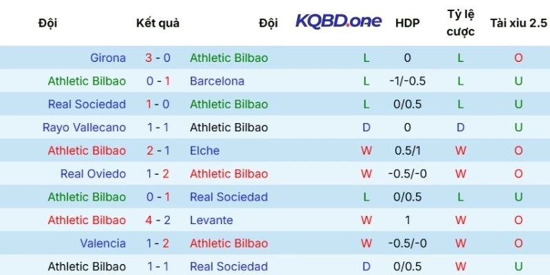 Phong độ gần đây của Athletic Club