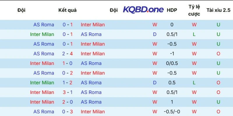 Dữ liệu so tài trước đây