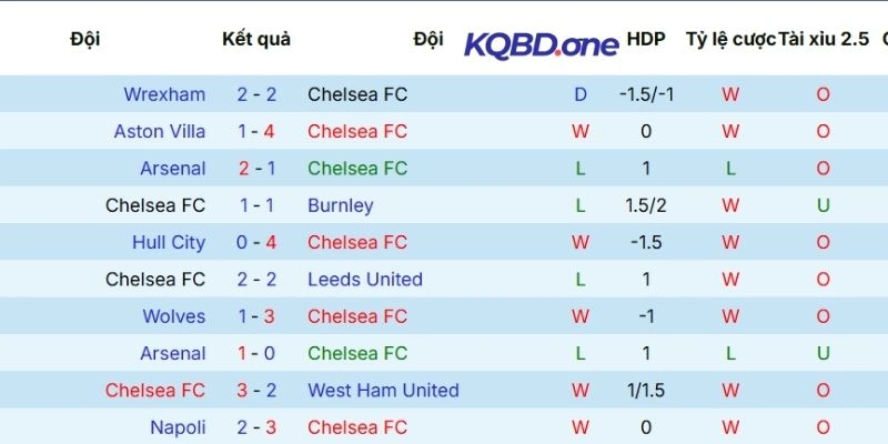 Hiệu quả tranh tài gần đây của Chelsea