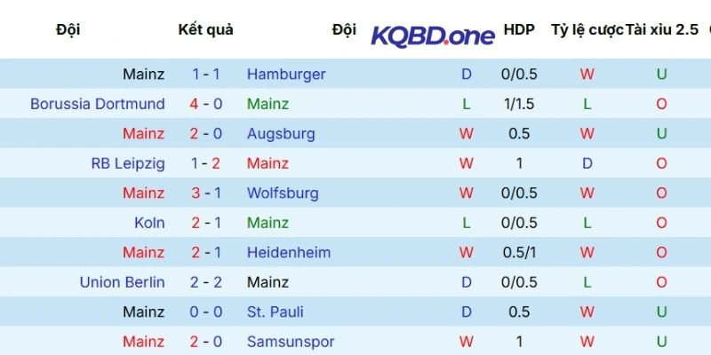 Hiệu suất ra sân của Mainz 05