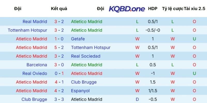 Hiệu suất thi đấu của Atlético