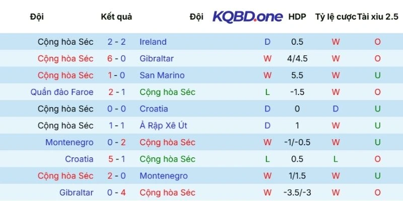 Hiệu suất thi đấu của Cộng Hòa Séc