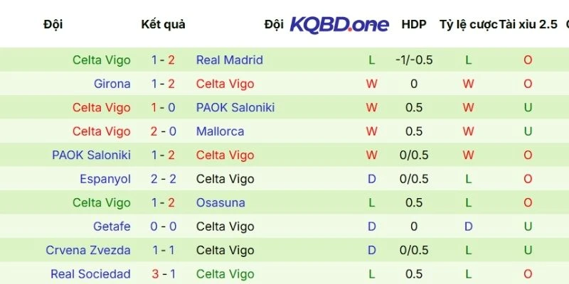 Hiệu suất tranh tài của Celta de Vigo