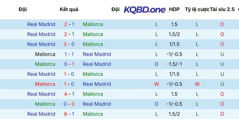 Kết quả các lần chạm trán trước đây