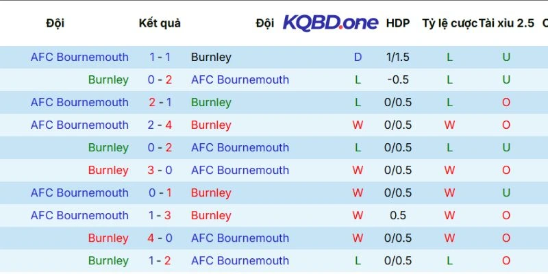 Kết quả các lần đụng độ trước đây