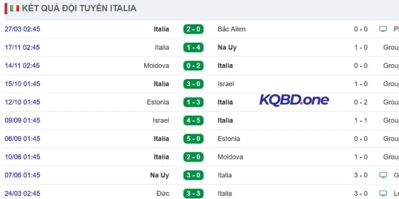 Kết quả các lần ra sân gần nhất của Italy