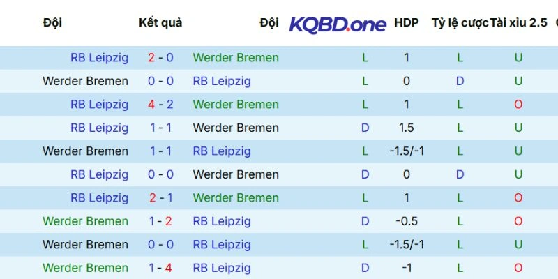 Kết quả các lần so tài trước đây