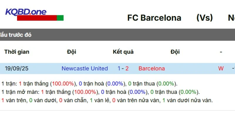 kết quả những lần chạm mặt vừa qua giữa Barcelona vs Newcastle