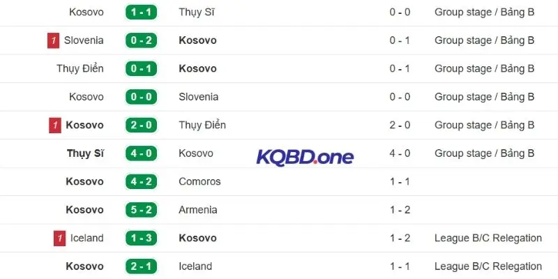 Kosovo duy trì chuỗi trận bất bại ấn tượng