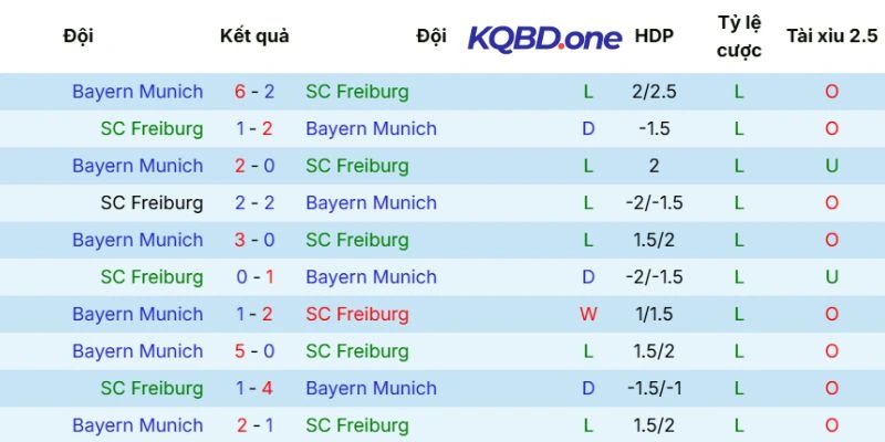 Lịch sử đối đầu trong quá khứ