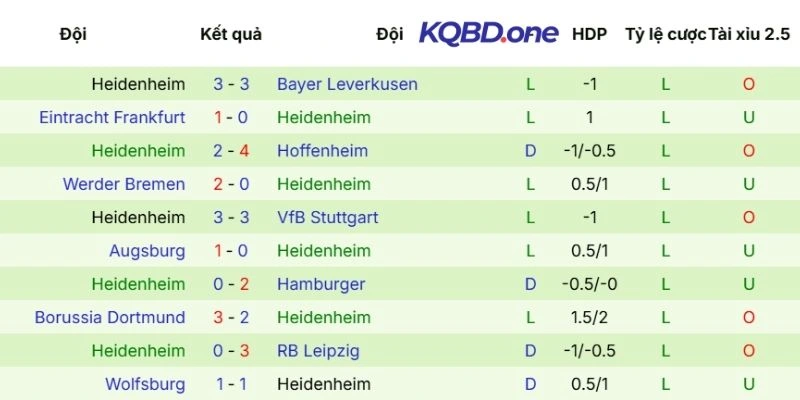 Màn thể hiện gần đây của Heidenheim