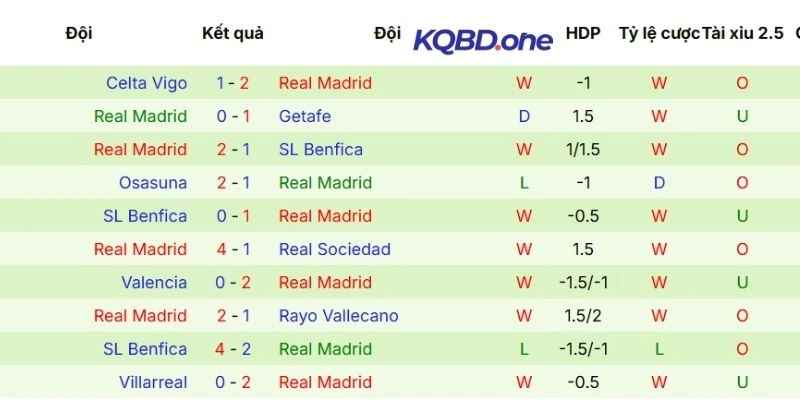 Màn trình diễn gần nhất của Real Madrid