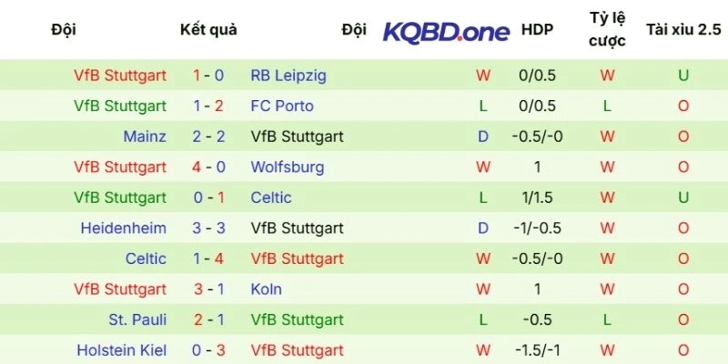 Màn trình diễn Stuttgart trong các trận vừa qua