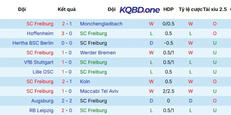 Nhìn lại phong độ thắng, thua 5 trận mới nhất của Freiburg