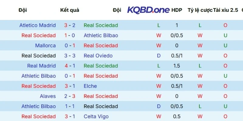 Phong độ thi đấu gần đây của Real Sociedad