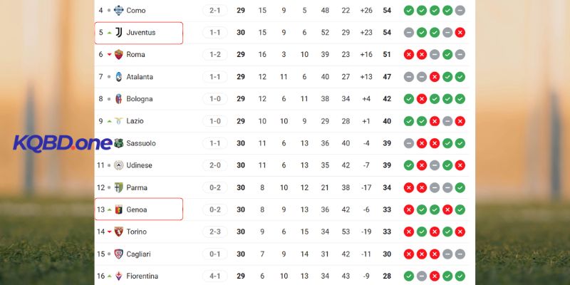 So sánh thứ bậc của hai CLB trên BXH