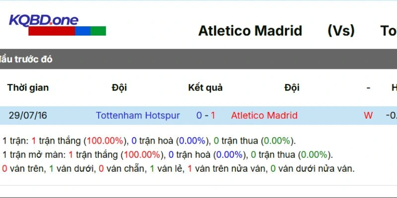Thành tích đụng độ giữa hai đội Xếp hạng Atlético Madrid