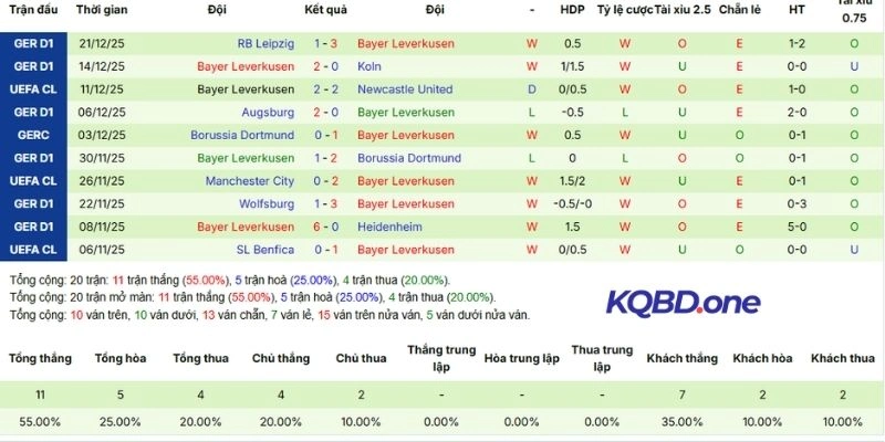 Thành tích ra sân của Bayer Leverkusen trong 5 trận ra sân gần nhất