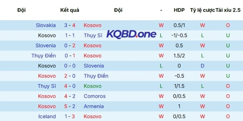 Thành tích ra sân gần đây của Thụy Điển