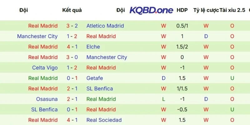 Thành tích thi đấu gần đây của Real Madrid