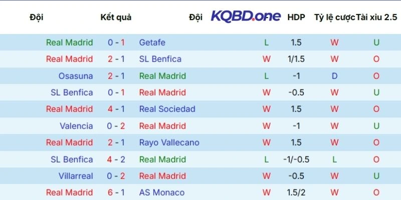 Thành tích thi đấu gần nhất của Real Madrid