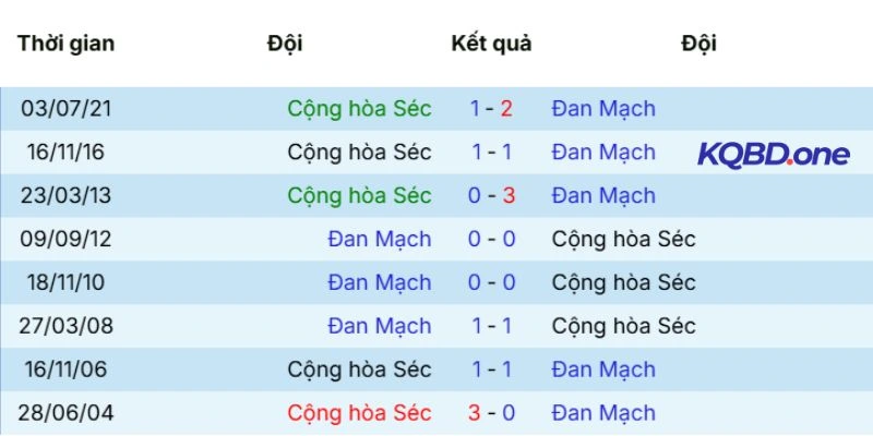 Thống kê chạm trán trước đây