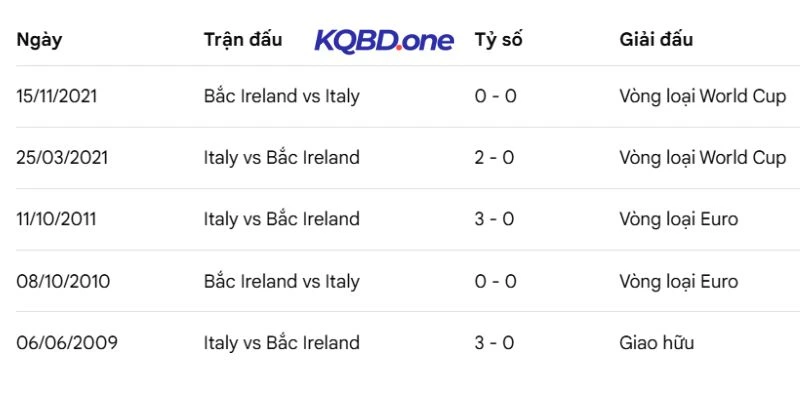 Thống kê chênh lệch đẳng cấp giữa hai đội