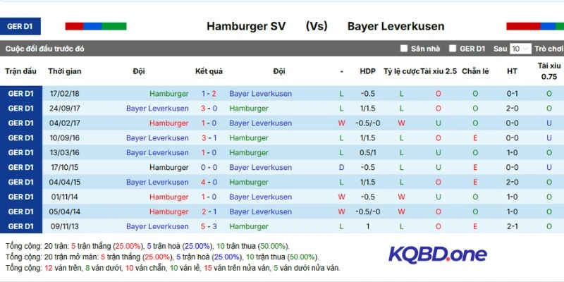 Thống kê Hamburger SV vs Bayer Leverkusen sau những lần gặp mặt vừa qua