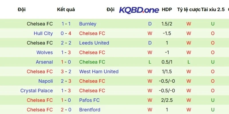 Thống kê kết quả gần đây nhất của Chelsea sau 5 trận